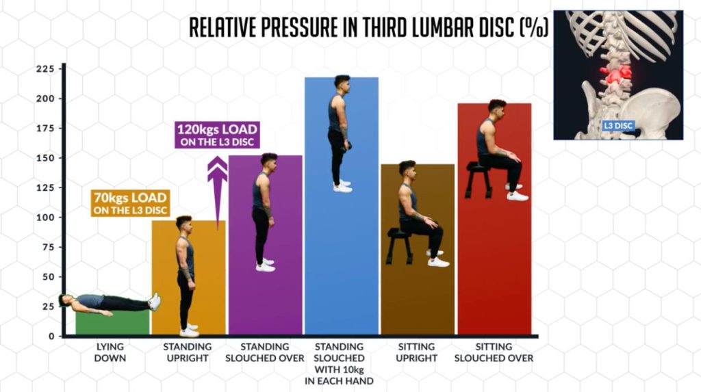 Relative pressure in the third lumbar disk with different movements