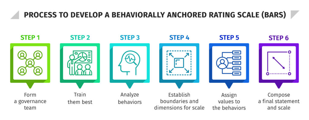 Process to develop behaviorally anchored rating scale (BARS)