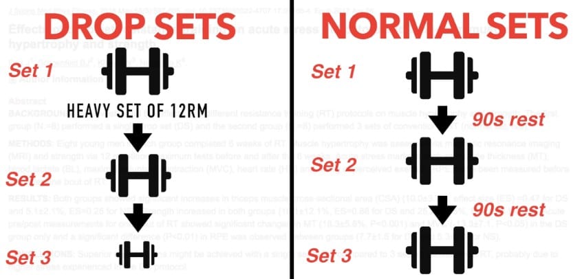 drop set study