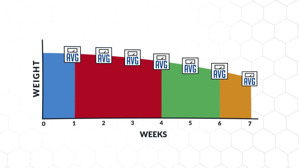 Average out your weight on a daily basis and compare them on a weekly basis