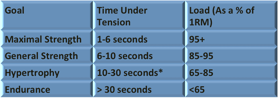 lift heavy or light chart