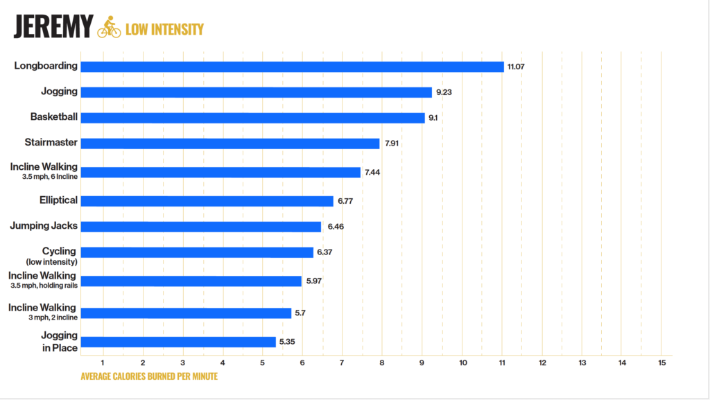Jeremy low intensity fat loss exercises