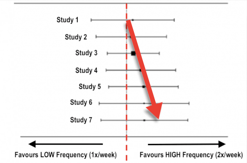 how often to train each muscle study