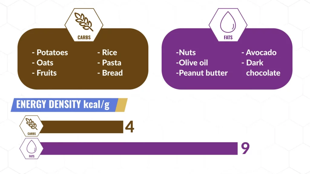 Replace fat sources with carb sources to lower calorie intake on a belly fat diet