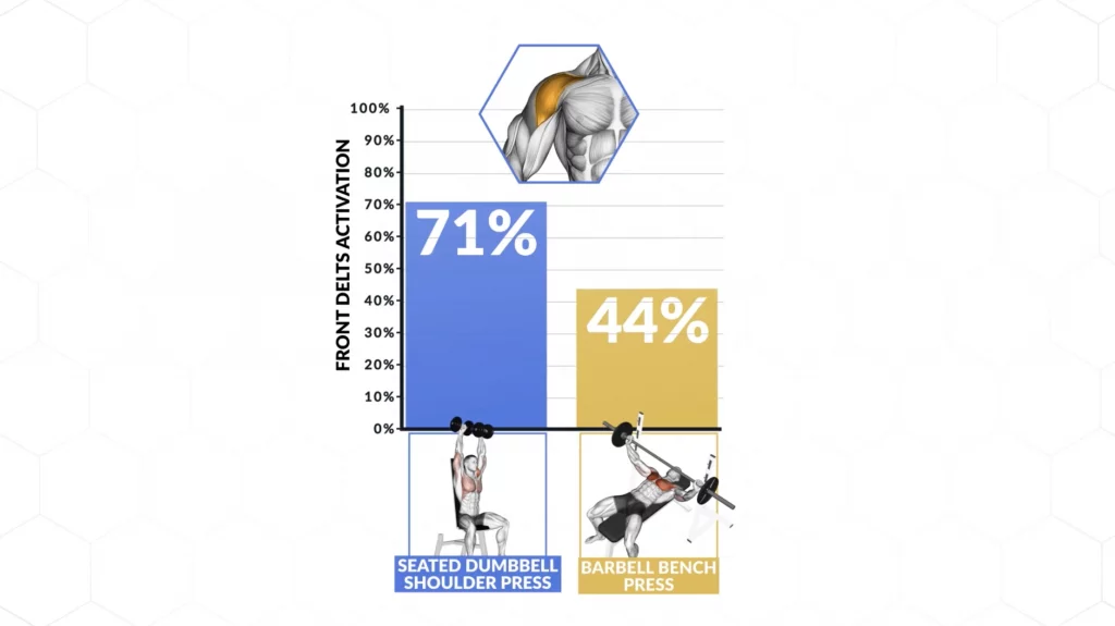 The best shoulder exercises front delts are already worked on barbell bench press